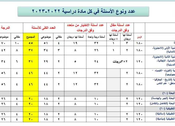 توزيع درجات مادة اللغة العربية ثانوية عامة 2023 ونسبة